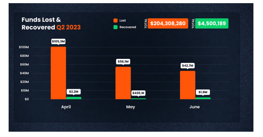 Mais de US$ 204 milhões foram perdidos em hacks e golpes DeFi no segundo trimestre, aponta relatório