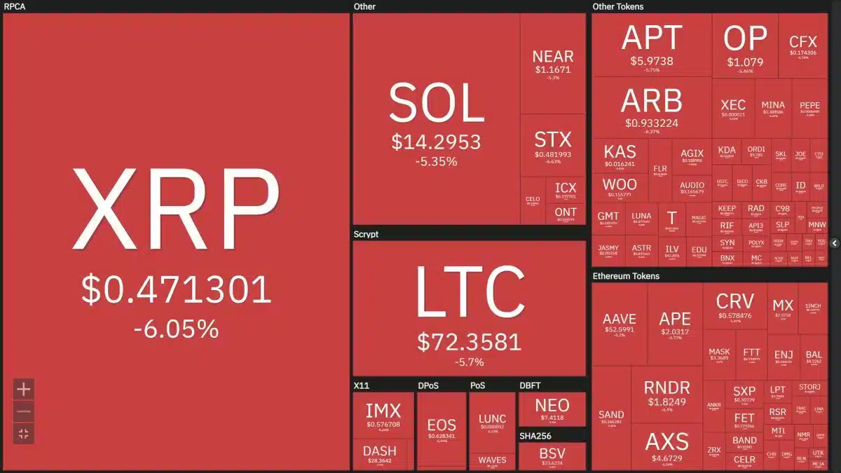 Mercado de criptomoedas apresenta nova queda generalizada após apresentar breve recuperação. Fonte: Coin360.