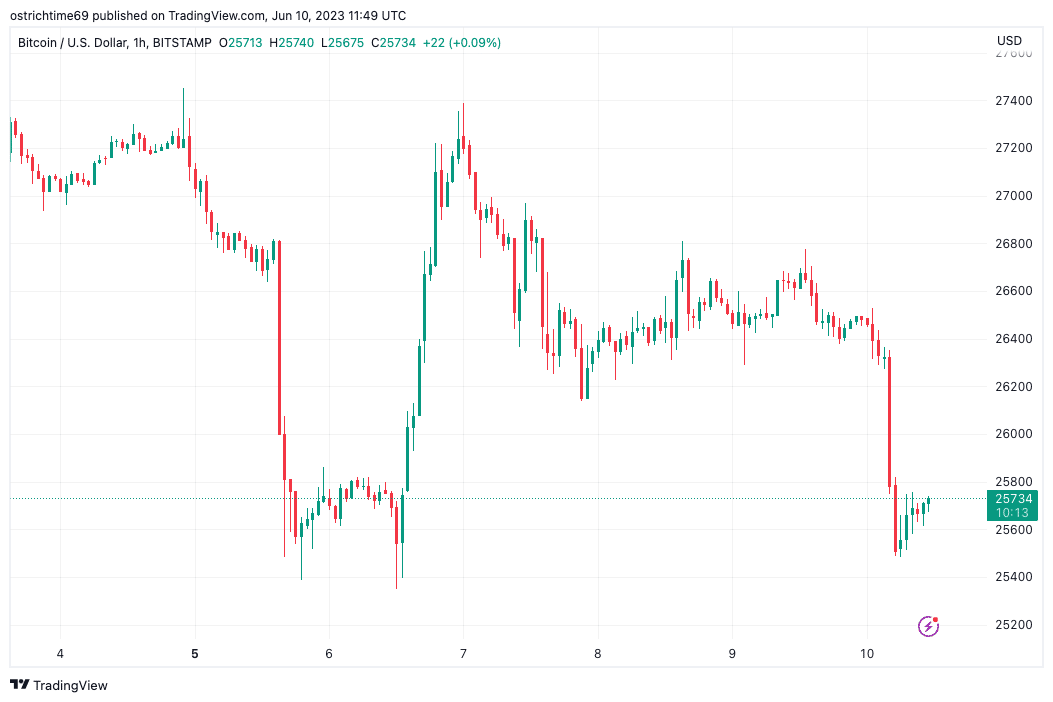 Preço do Bitcoin evita mínimas de 3 meses, com mergulho cripto liquidando US$ 390 milhões