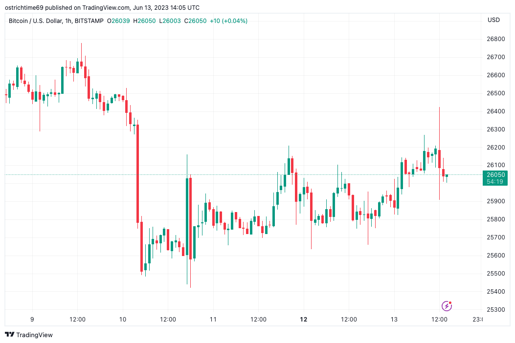 Preço do Bitcoin rejeita o aumento do CPI com as chances de pausa das taxas de mercado do Fed perto de 95%