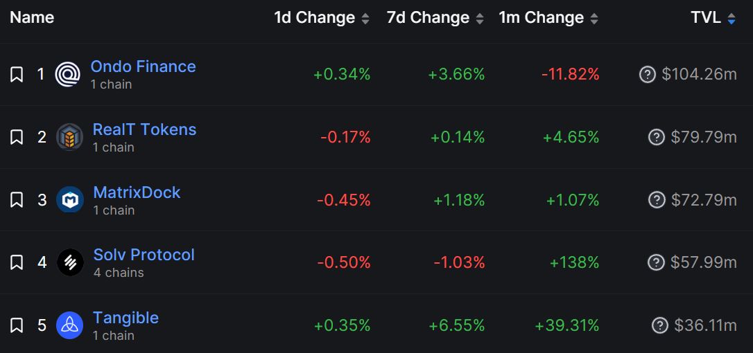 Protocolos de ativos do mundo real superam DeFi blue chips devido à onda de tokenização
