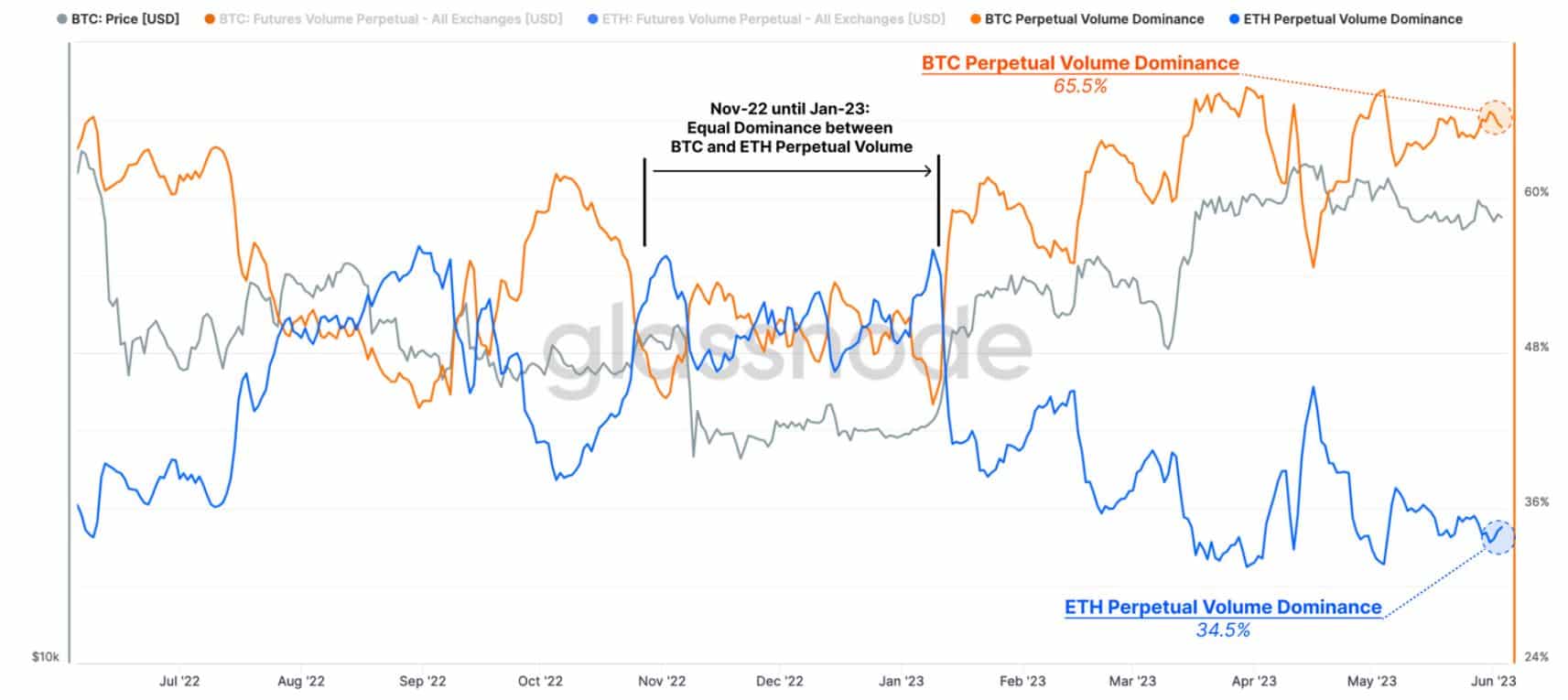 Traders de cripto evitam riscos e se abrigam em stablecoins à medida que o mercado atinge um ponto de inflexão