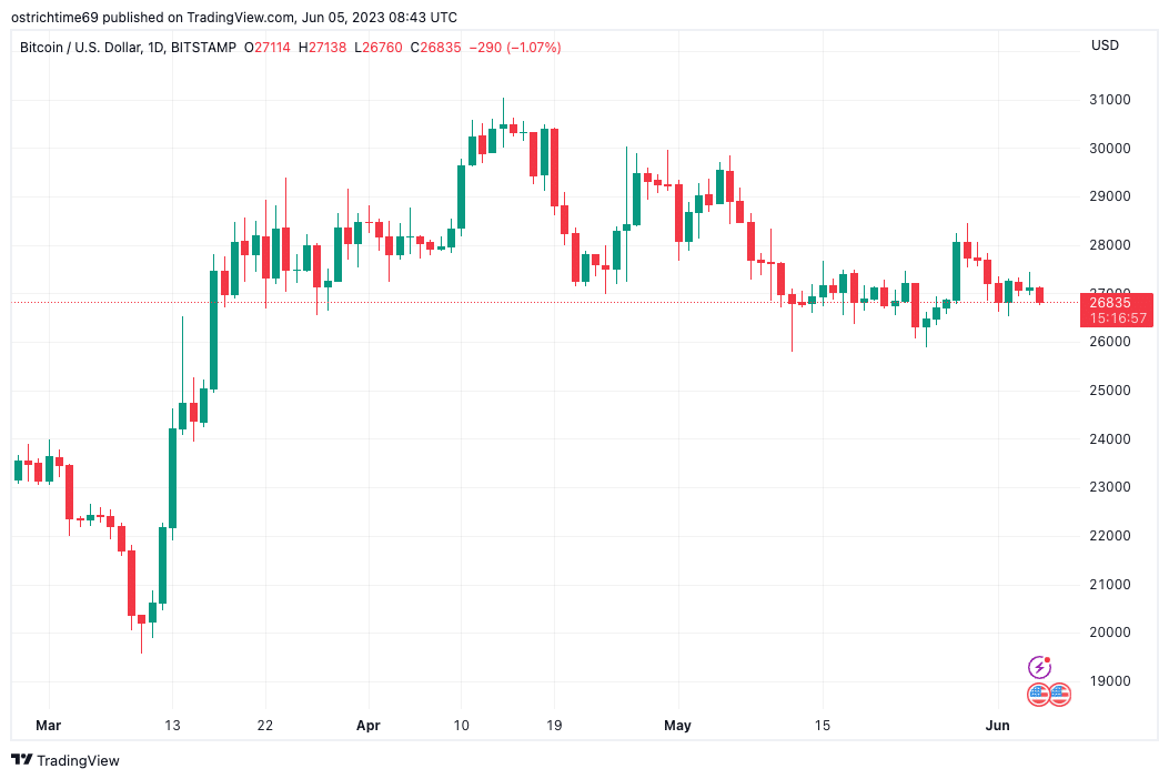 ‘US$ 31 mil não foi o fim’ – 5 coisas para saber sobre o Bitcoin esta semana