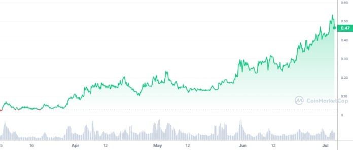 3 altcoins pouco conhecidas e de baixa capitalização sobem até 1.430% no primeiro semestre