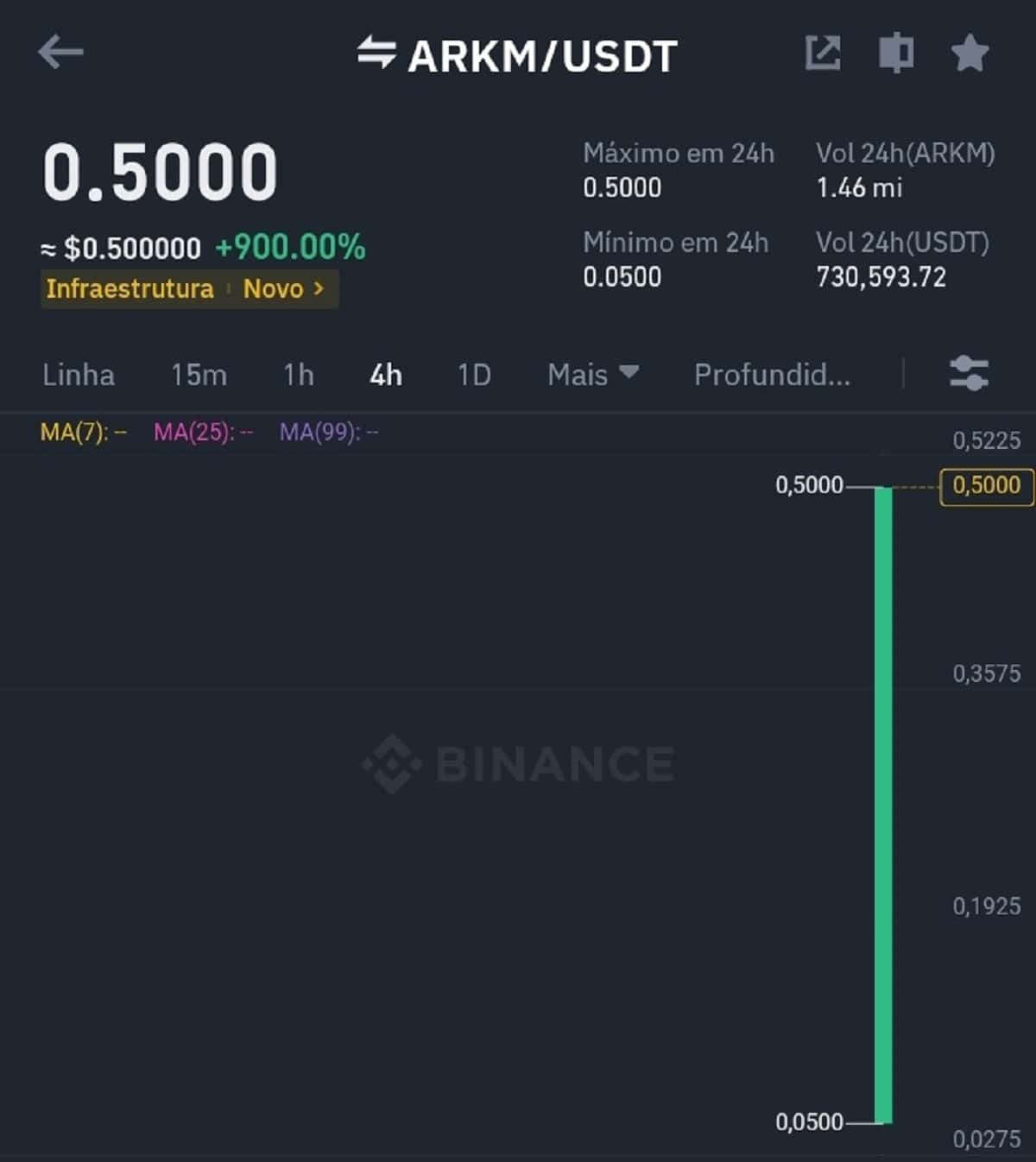 ARKM sobe de US$ 0,05 para US$ 0,89 com alta de 1.680% após ‘freio de volatilidade’ da Binance