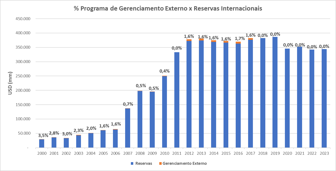Gráfico do Banco Central exibe administração das reservas internacionais do país