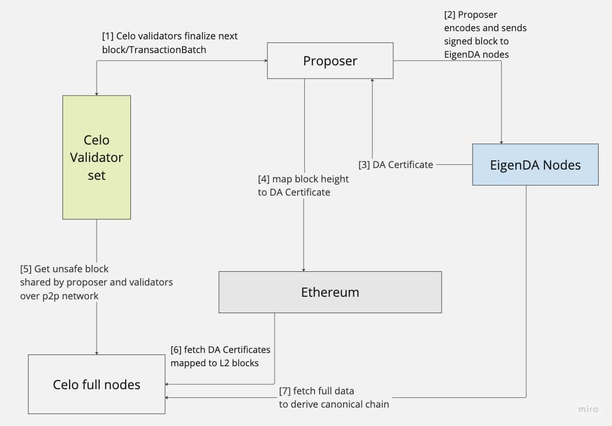 Celo propõe retorno para o ecossistema Ethereum como uma blockchain de segunda camada