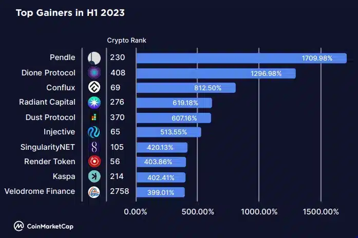 Criptomoedas maiories altas 2023 segundo trimestre