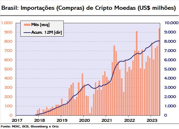 Aumento das importações de Bitcoin no Brasil de acordo com dados do Banco Central