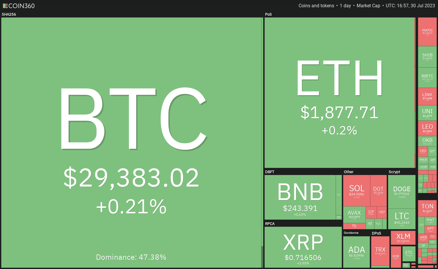 DOGE, MKR, OP e XDC ganham força enquanto o preço do Bitcoin permanece fraco