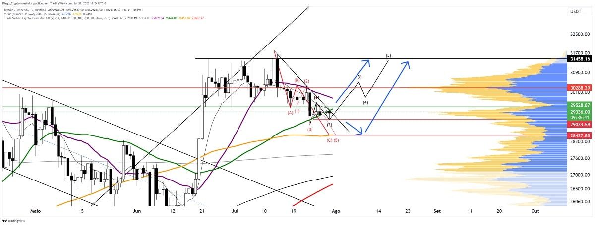 Especialista aponta resistência a ser rompida e revela alvo de possível rali do Bitcoin