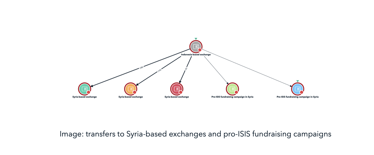 Evidências de uso de criptomoedas pelo ISIS estão aumentando, aponta TRM Labs