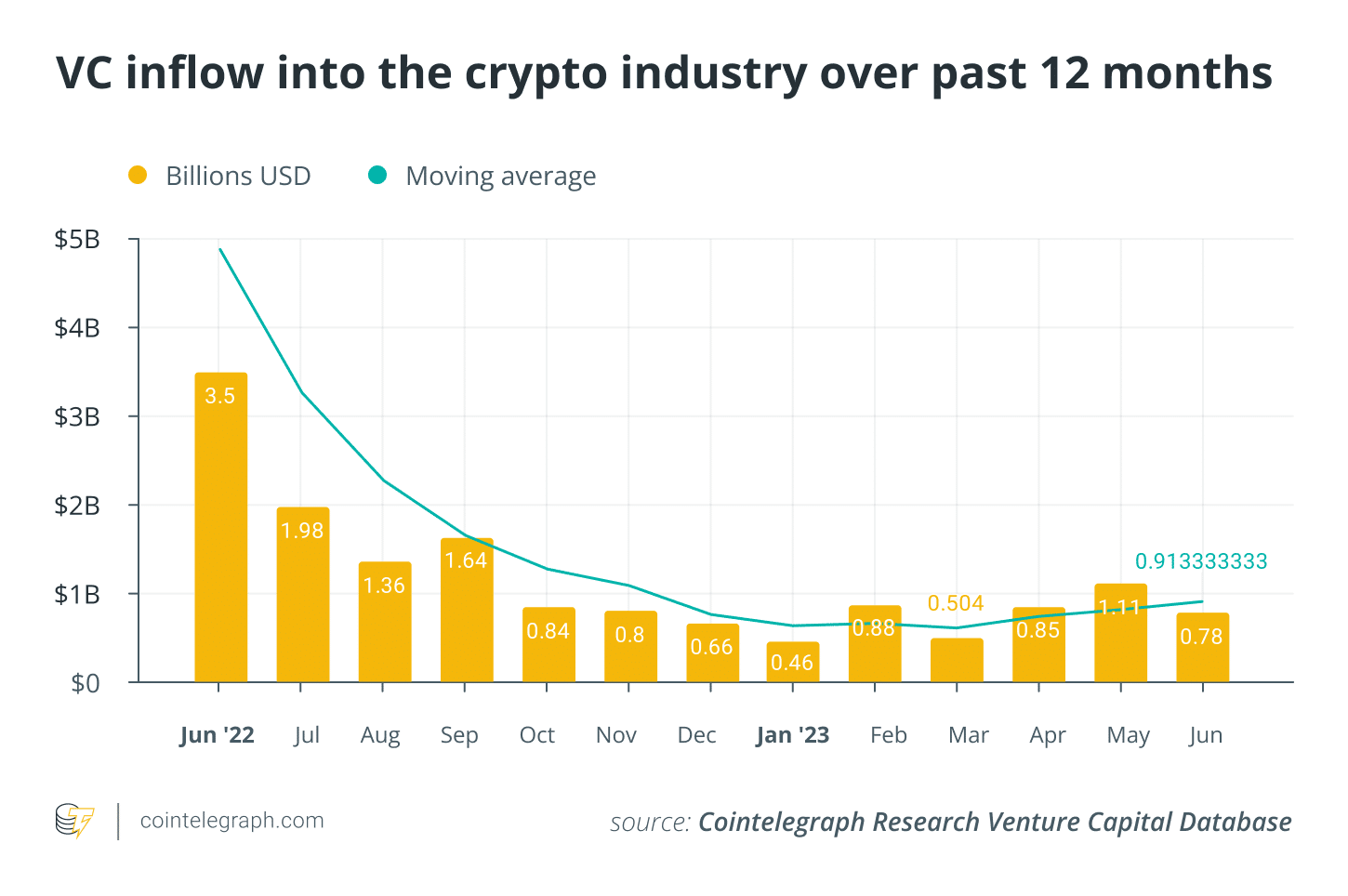 Financiamento de capital de risco a indústria de criptomoedas cai à medida que incerteza econômica assusta investidores
