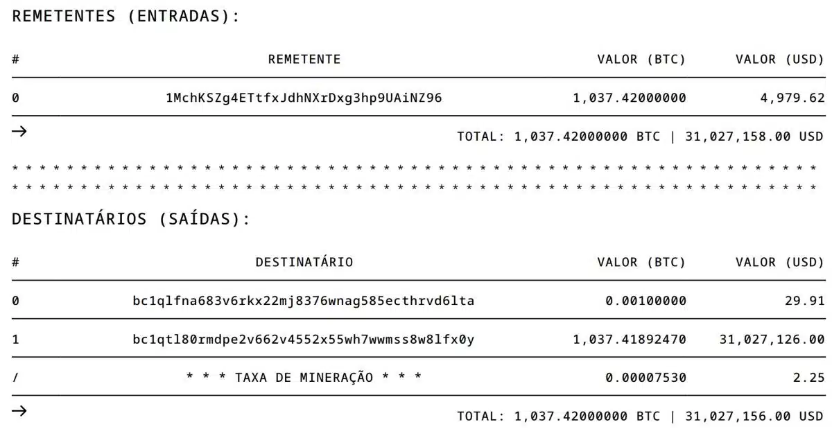 Investidor move mais de 1.000 bitcoins após deixá-los parados por mais de 11 anos e lucra R$ 150 milhões. Blockchair.