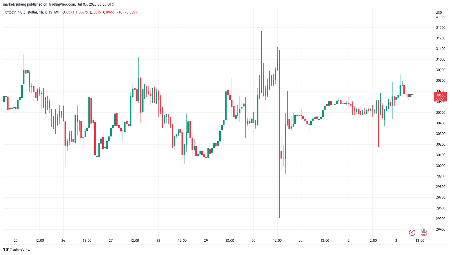 Mineradores enviam milhões em BTC para exchanges – 5 coisas para saber sobre o Bitcoin nesta semana