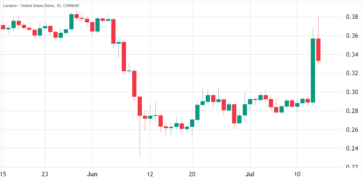 Preço da Cardano mostra sinais de otimismo, mas existe fundamento na alta da ADA?