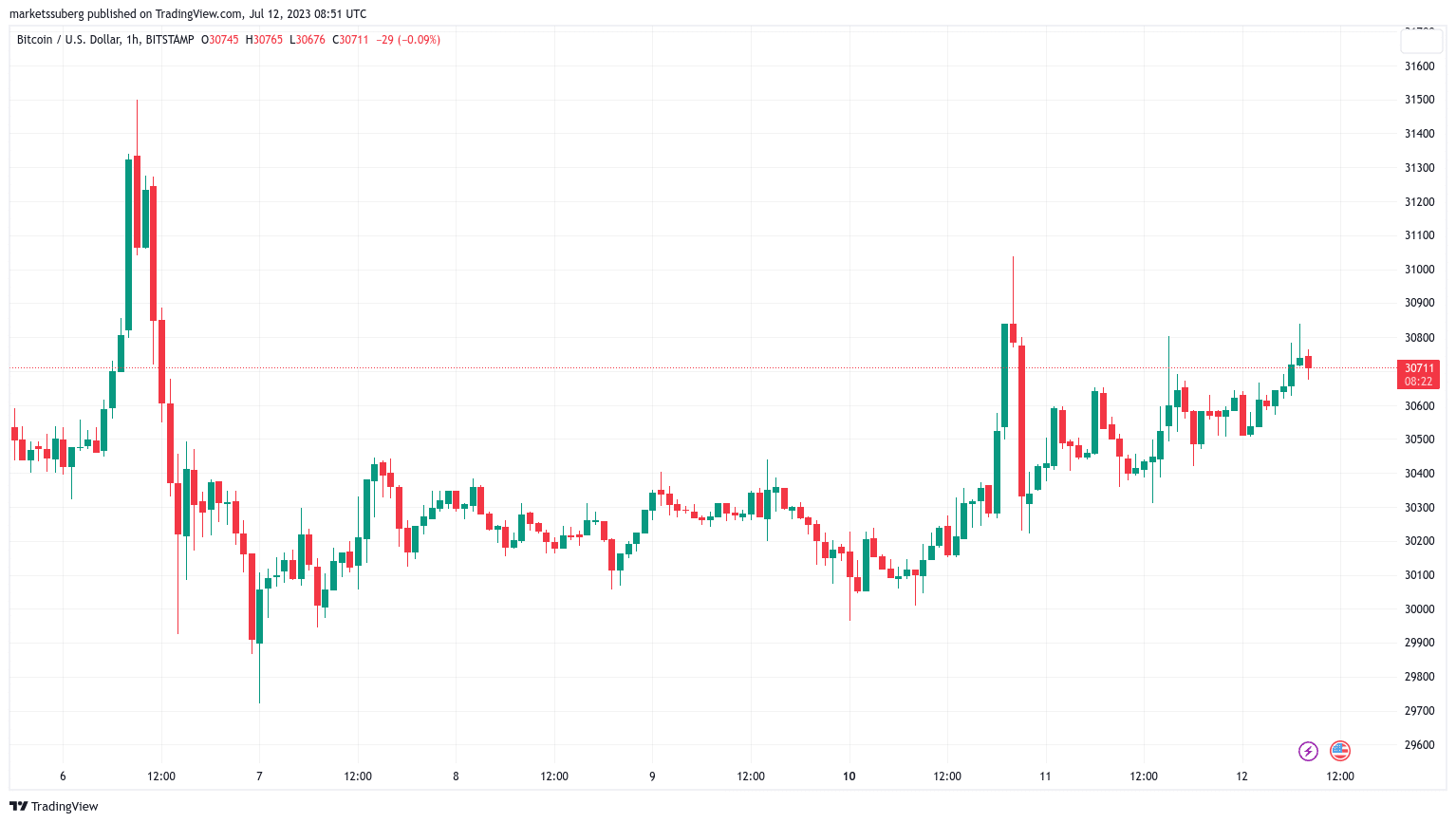 Preço do Bitcoin deve ser alvo de volatilidade instantânea pós-CPI, mesmo que inflação dos EUA atinja mínima de dois anos