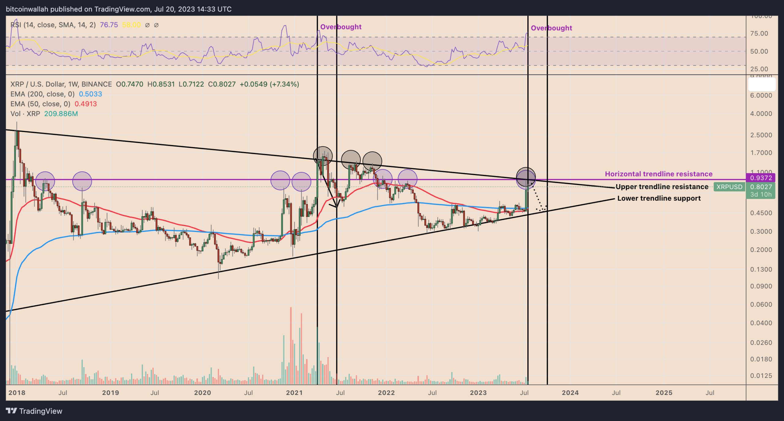 Preço do XRP pode cair 40% até setembro — Análise Fractal