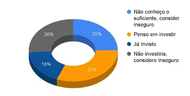 Respostas de brasileiros sobre o mercado de criptomoedas, em estudo da Akamai