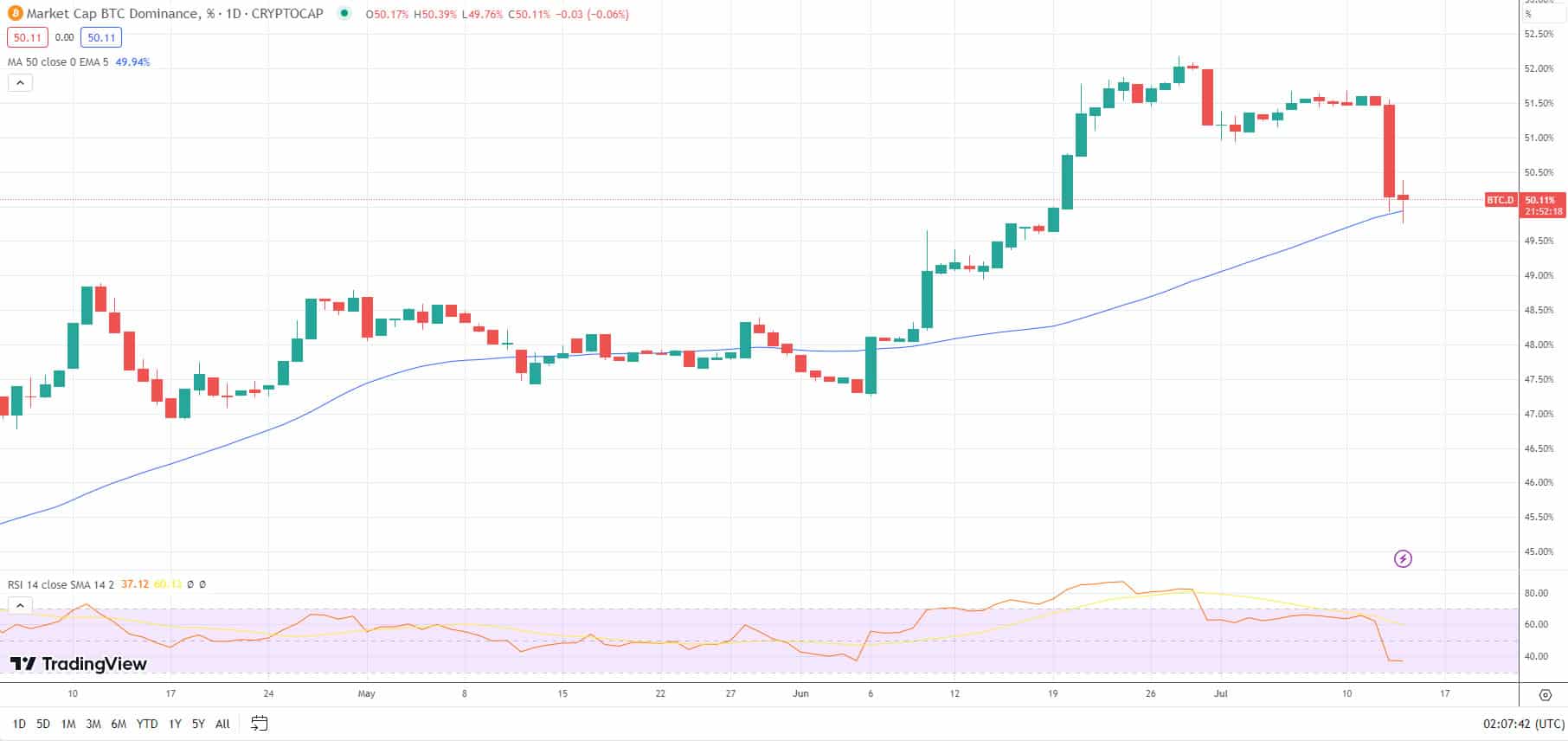 ‘Temporada de altcoins’ está de volta? Dominância do Bitcoin cai após vitória do XRP