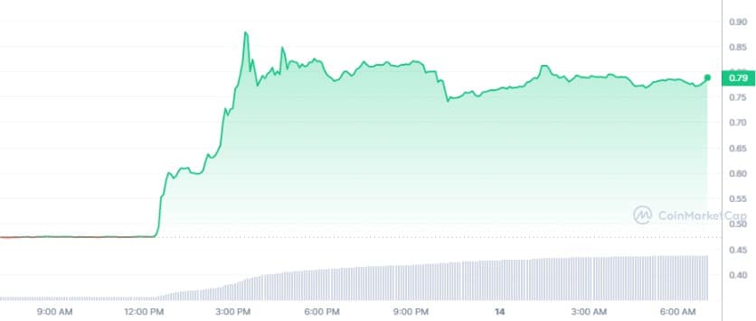 XRP dispara 85% e lidera explosão das altcoins após vitória contra a SEC enquanto o Bitcoin rompe US$ 31 mil