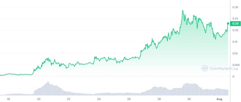 10 criptomoedas desconhecidas disparam até 6.200% e outras 10 derretem até 100% em 30 dias
