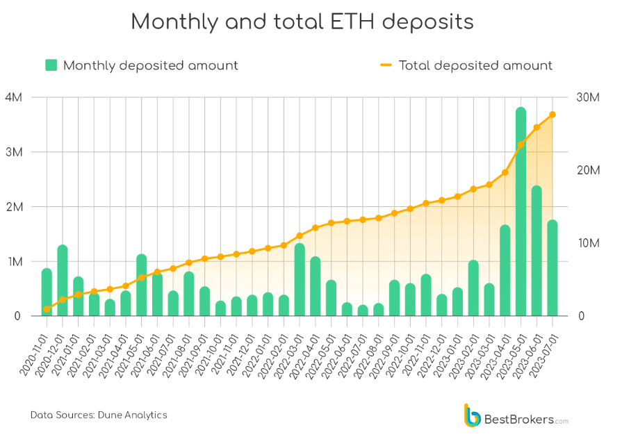 Dados sobre o staking de Ethereum sinalizam alta para a criptomoeda