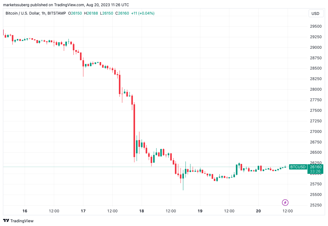 Bitcoin está a caminho do ‘paraíso dos ursos?’ US$ 20 mil estão de volta como alvo de preço do BTC