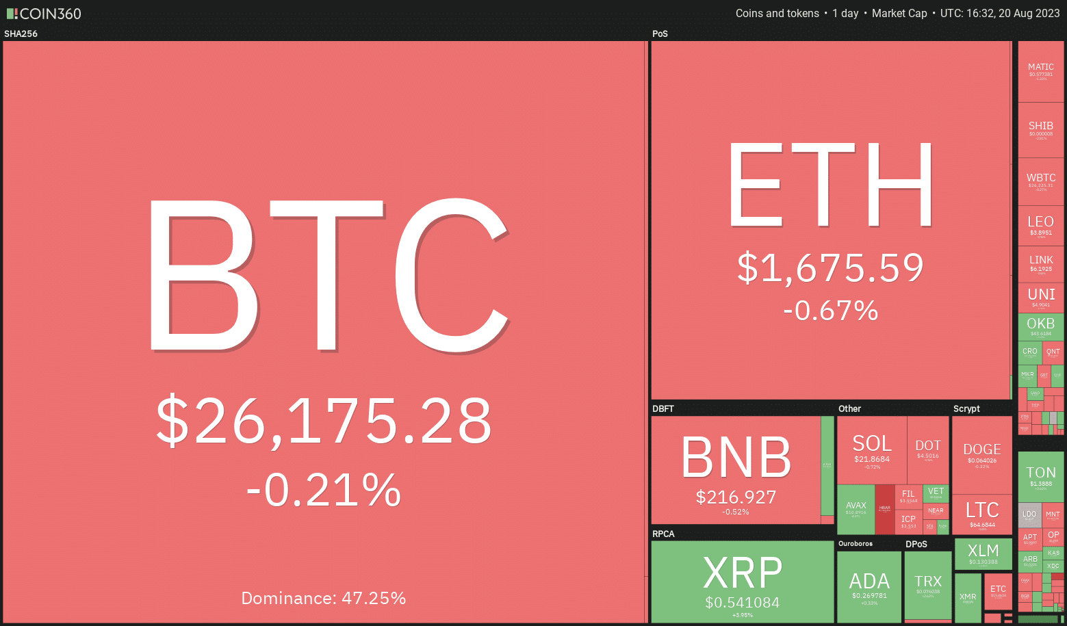 HBAR, OP, INJ e RUNE apresentam sinais de alta enquanto preço do Bitcoin busca estabilidade