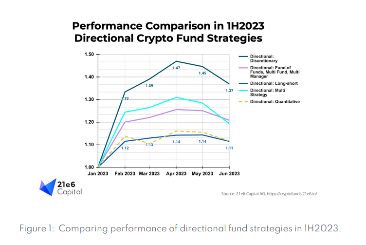 Hodlers do BTC superaram fundos cripto em 69% no primeiro semestre, afirma 21e6 Capital