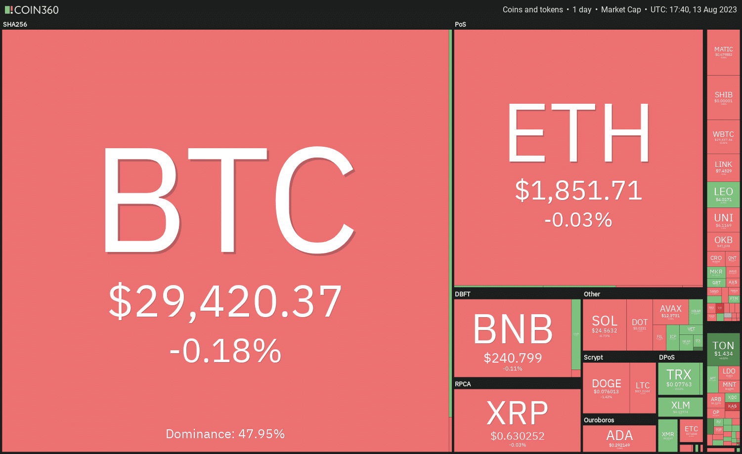 Lateralização do Bitcoin faz traders focarem em SHIB, UNI, MKR e XDC