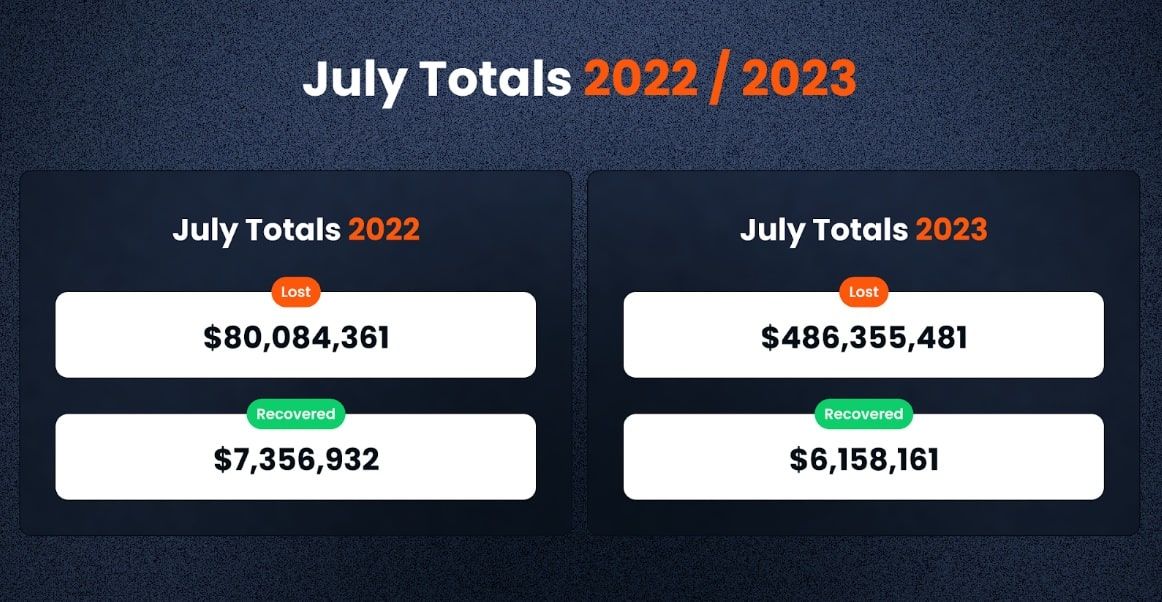 Mercado cripto perde US$ 486 milhões em julho, a maior queda desde 2022, aponta relatório