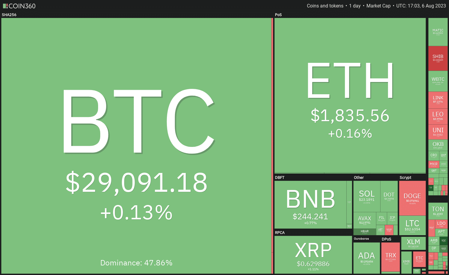 SHIB, UNI, OKB e HBAR exibem sinais de alta com a volatilidade do Bitcoin atingindo a mínima recorde