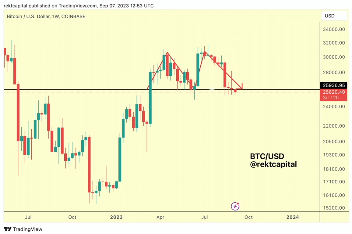 Bitcoin em US$ 22 mil? Trader alerta para formação do padrão de ‘topo duplo’
