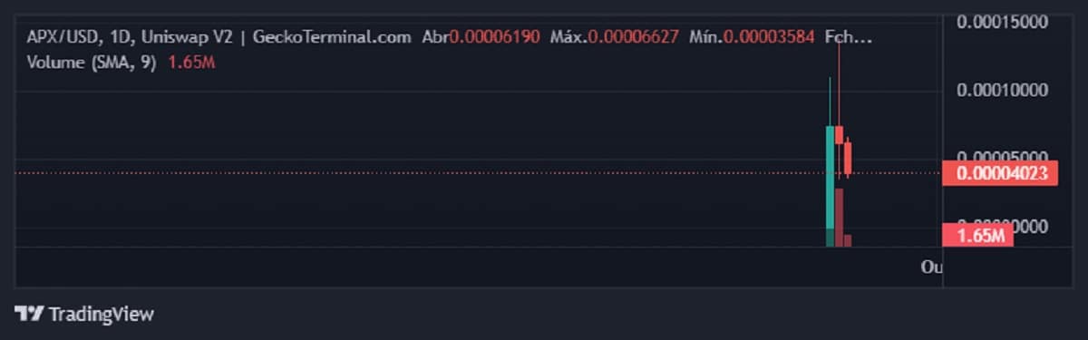 ChatGPT recomenda criação de memecoin, que dispara 453%