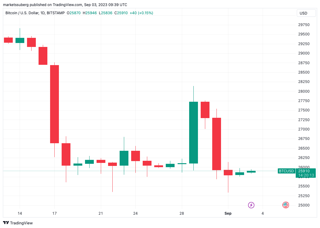 Gráfico do Bitcoin destaca US$ 24,7 mil enquanto analista diz que ‘nada mudou’