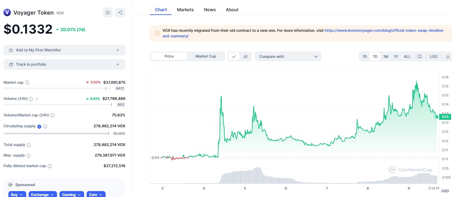 Voyager Token alta com notícia falsa