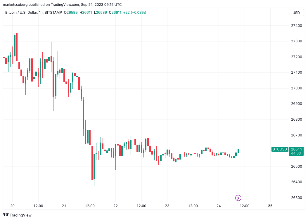 O preço do BTC busca US$ 26,5 mil enquanto a oferta de especuladores de Bitcoin atinge o menor nível em 12 anos