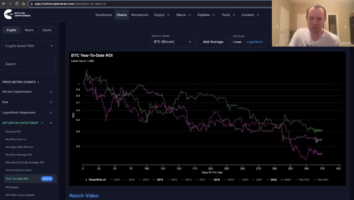 Benjamin Cowen BTC Year to date
