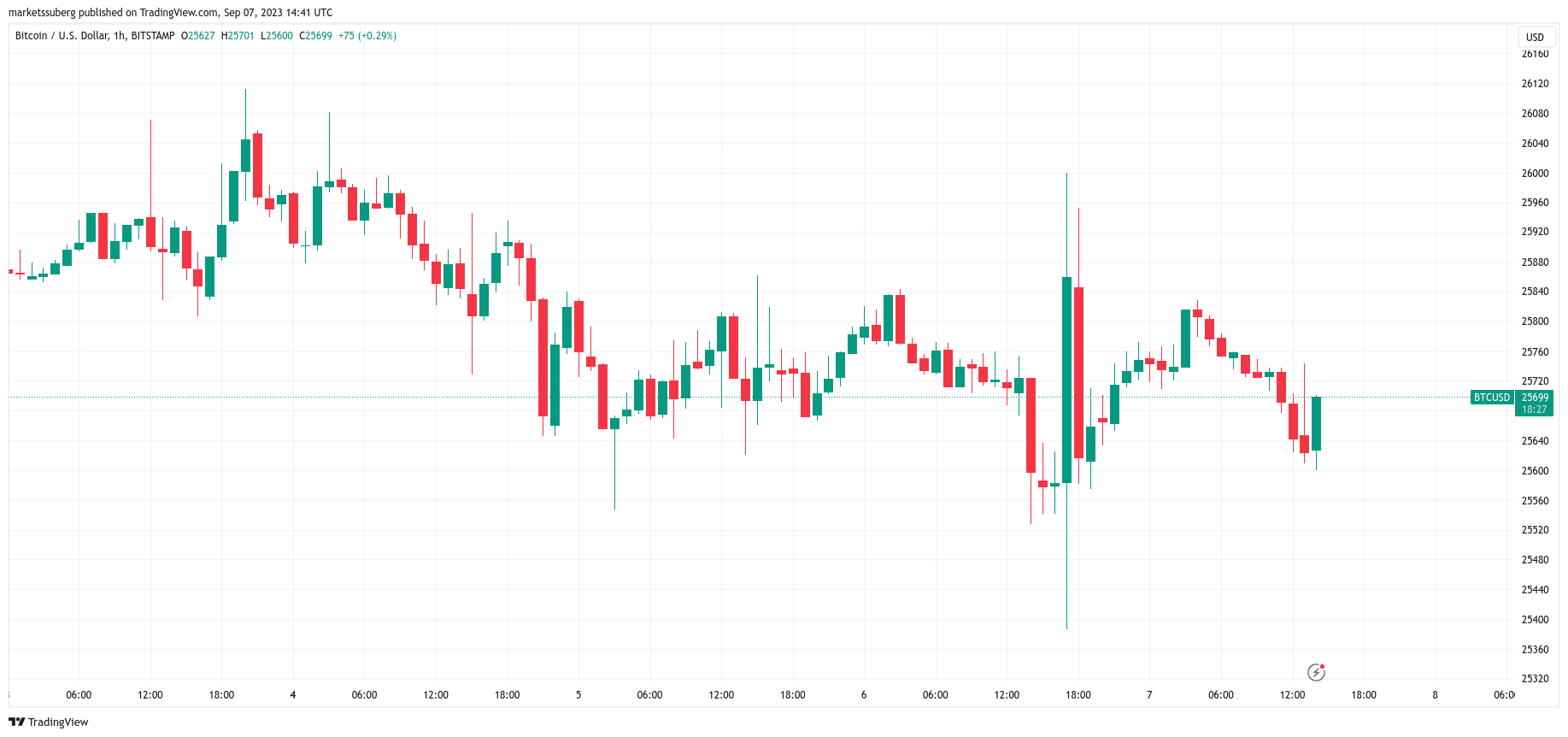Preço do Bitcoin enfrenta linha de tendência de 200 semanas enquanto dólar atinge sua maior alta em 6 meses