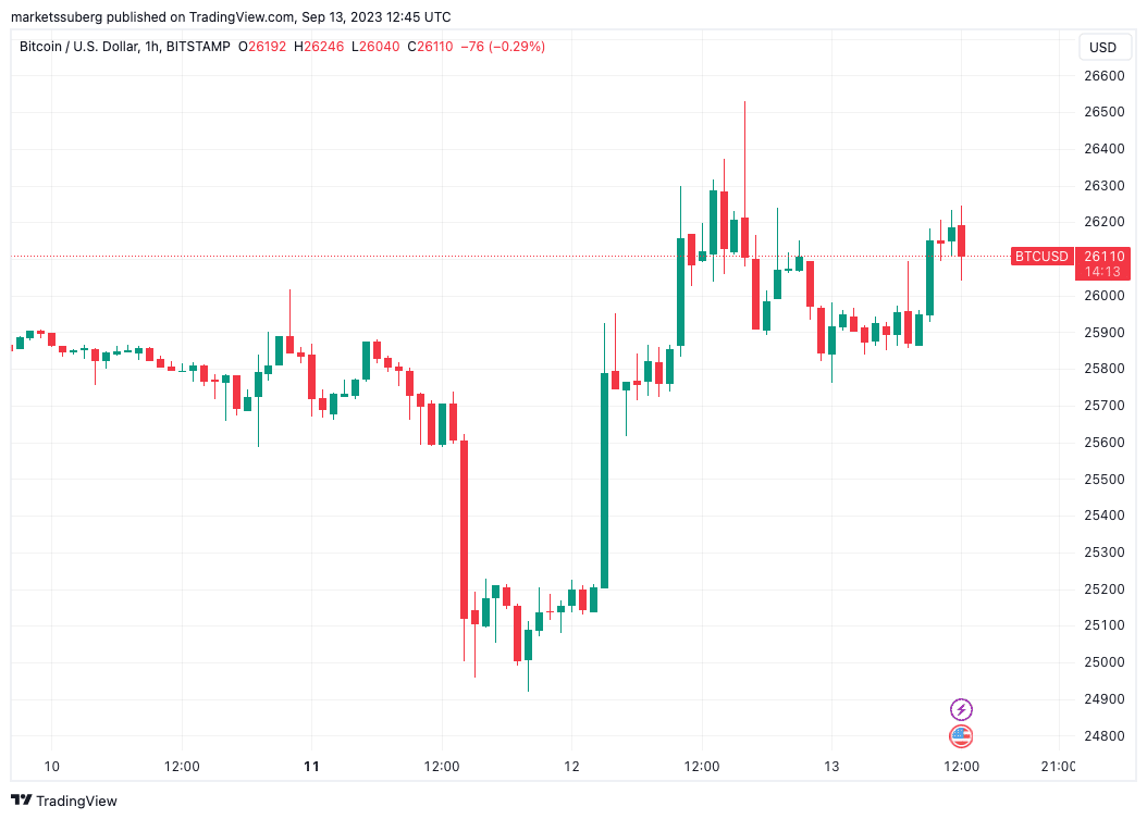 Preço do Bitcoin reage à alta de 3,7% da inflação dos EUA