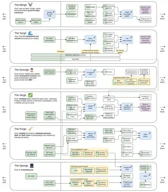 Cronograma de atualizações do Ethereum. Fonte: Vitalik Buterin/X.