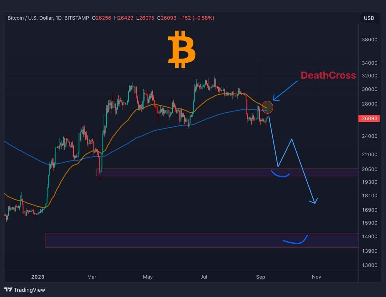 Cruz da Morte sinaliza baixa para o Bitcoin