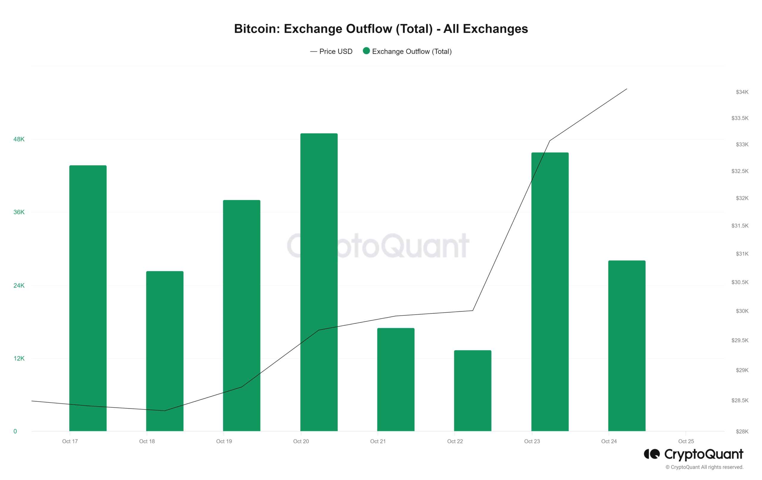 Aumento do preço do Bitcoin vê saída significativa de ativos em exchanges de criptomoedas