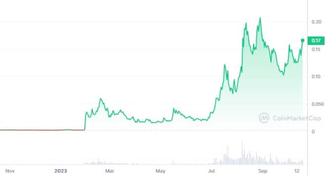 Criptomoeda com alta anual de 7.410% tem força para subir mais 21%, diz especialista apontando o que aguarda o Bitcoin