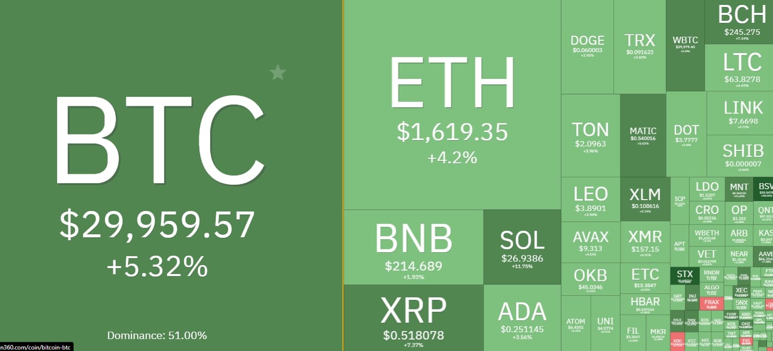 bitcoin alta (Coin360)