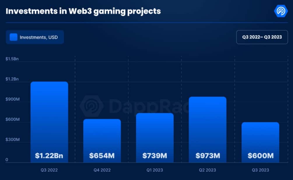 Jogos da Web3 obtiveram US$ 2,3 bilhões em investimentos até agora em 2023, revela relatório