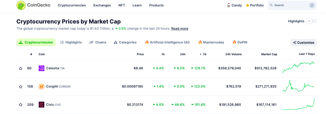 Criptomoedas em alta de mais de 100%
