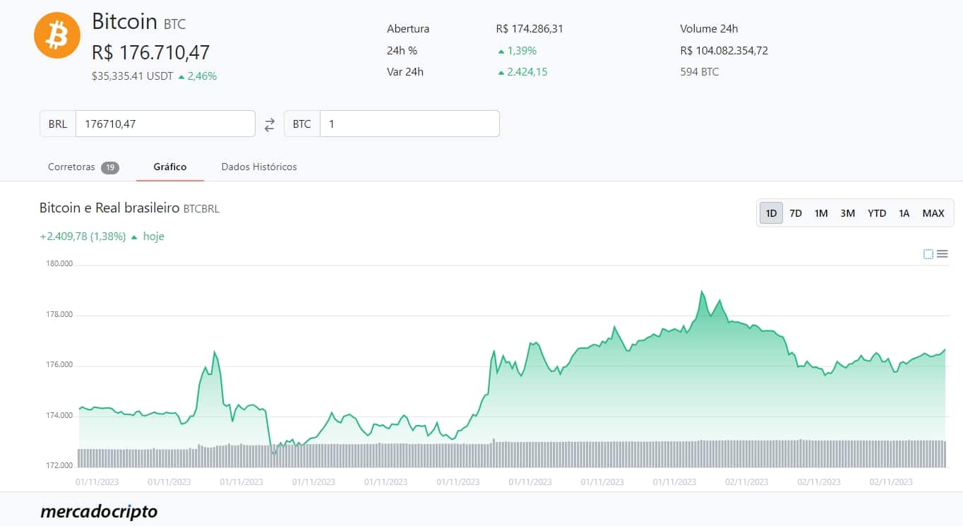 Bitcoin alta 02 11 2023 (Livecoins)