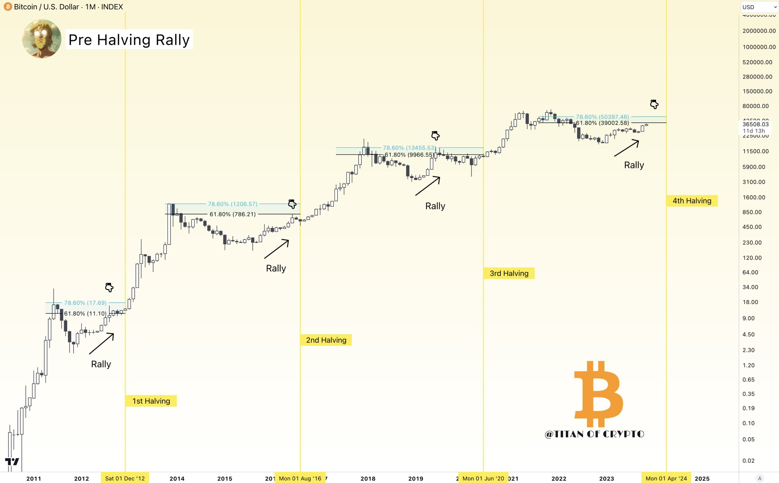 Bitcoin se aproxima da ‘zona-alvo’ antes do halving em direção ao preço BTC de US$ 50 mil